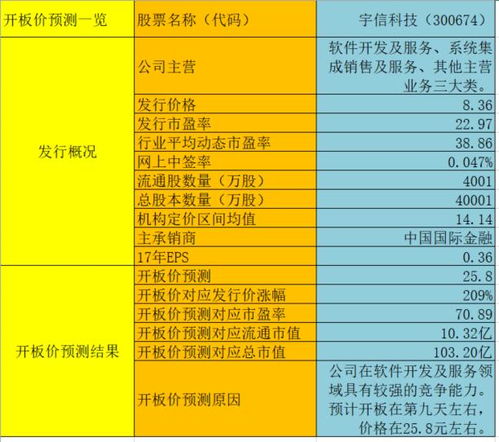 新股宇信科技開(kāi)板預(yù)測(cè)與盈利計(jì)算分析 聚焦信息系統(tǒng)集成服務(wù)賽道